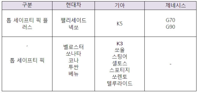 미국 고속도로 안전보험협회(IIHS, Insurance Institute for Highway Safety)가 발표한 충돌 평가 / 이미지 제공 = 현대자동차그룹