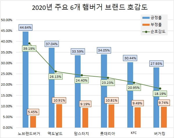 '맥도날드' 지난해 소비자 관심도 '톱'…신세계푸드 '노브랜드' 호감도 1위
