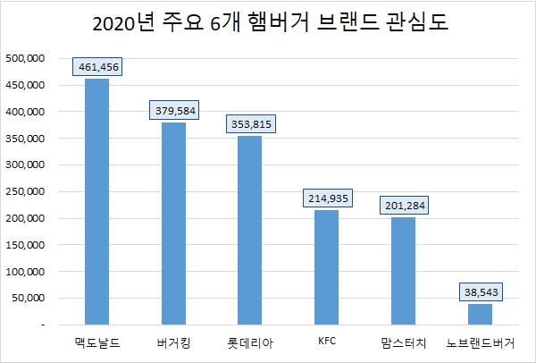 맥도날드, 햄버거 브랜드 지난해 소비자 관심도…'톱'
