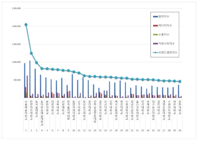 전문대학 브랜드평판 2월 빅데이터 분석 1위는 서울예술대학교... 2위 한양여자대학교, 3위 동서울대학교 順