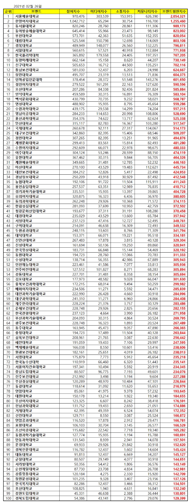 전문대학 브랜드평판 2월 빅데이터 분석 1위는 서울예술대학교... 2위 한양여자대학교, 3위 동서울대학교 順