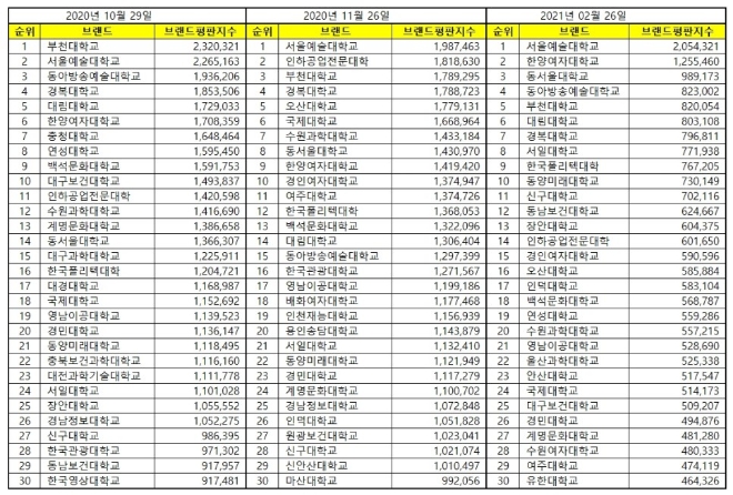 전문대학 브랜드평판 2월 빅데이터 분석 1위는 서울예술대학교... 2위 한양여자대학교, 3위 동서울대학교 順