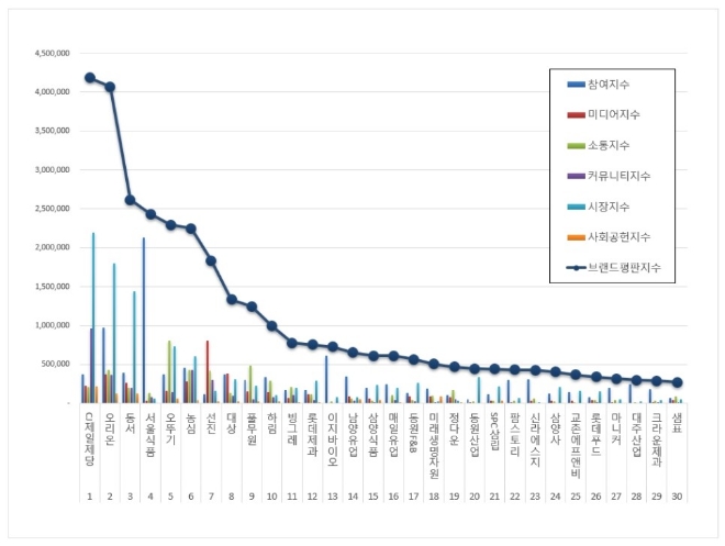 식품 상장기업 브랜드평판 2월 빅데이터 분석 1위는 CJ제일제당.... 2위 오리온,  3위  동서 順