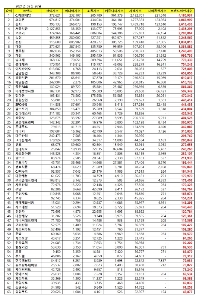 식품 상장기업 브랜드평판 2월 빅데이터 분석 1위는 CJ제일제당.... 2위 오리온,  3위  동서 順