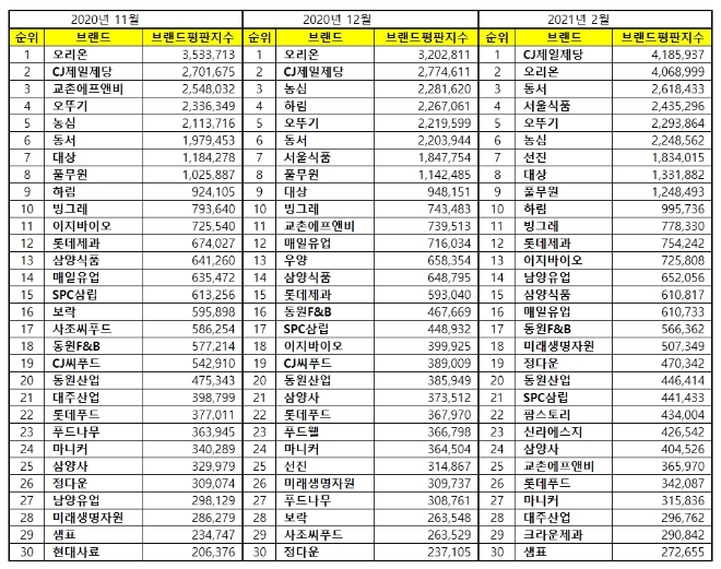 식품 상장기업 브랜드평판 2월 빅데이터 분석 1위는 CJ제일제당.... 2위 오리온,  3위  동서 順