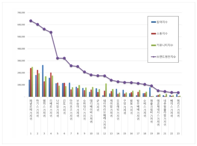 기저귀 브랜드평판 2월 빅데이터 분석 1위는 페넬로페 기저귀... 2위 하기스 기저귀, 3위  팸퍼스 기저귀 順