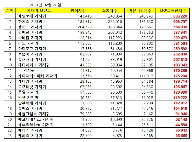 기저귀 브랜드평판 2월 빅데이터 분석 1위는 페넬로페 기저귀... 2위 하기스 기저귀, 3위  팸퍼스 기저귀 順