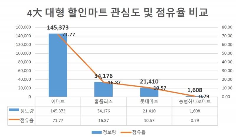 '이마트' 대형할인마트 중 관심도 톱… '농협하나로마트' 최저