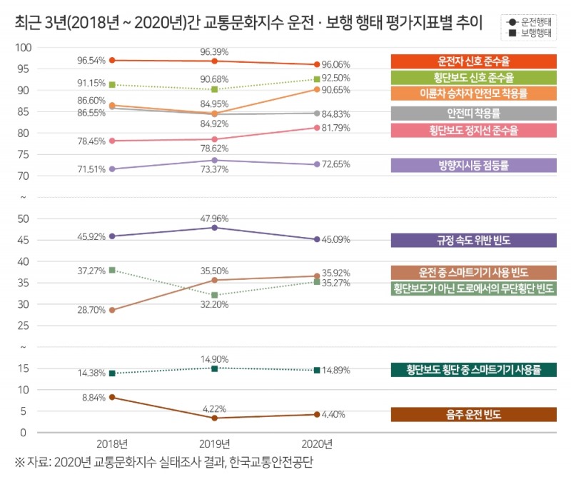 보행안전 갈길 멀어··· 무단횡단 경험 전년 대비 10% 증가