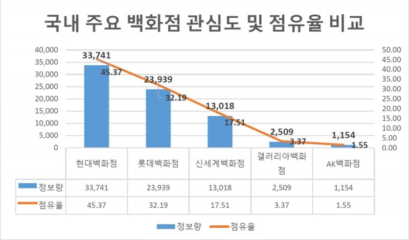 '더현대 서울' 영향? '현대백화점' 국내 백화점 중 관심도 톱… '롯데·신세계' 뒤이어