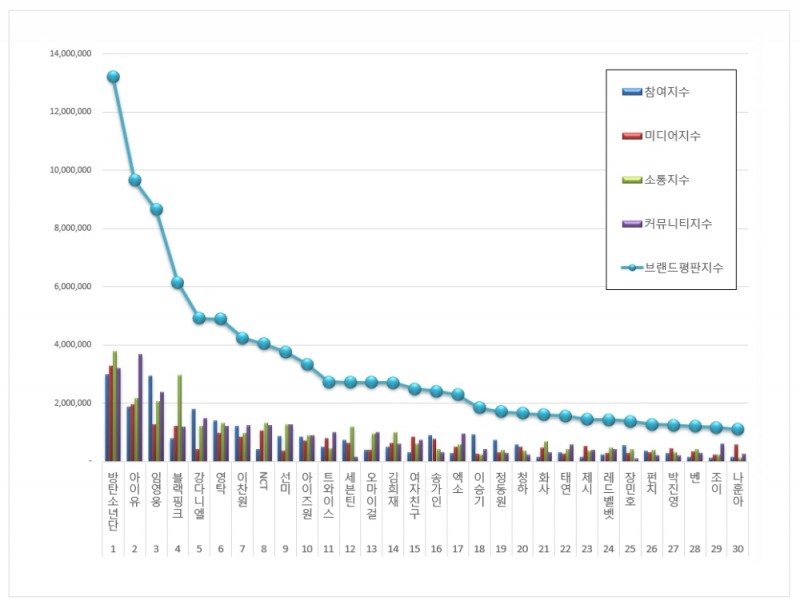 방탄소년단, 가수 브랜드평판 2021년 2월... 1위