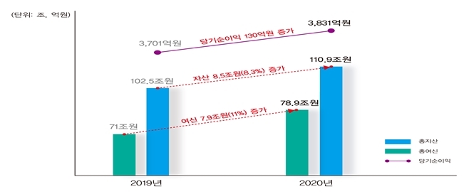 2020년(2019년) 신협 총 자산, 총 여신, 당기순이익 현황