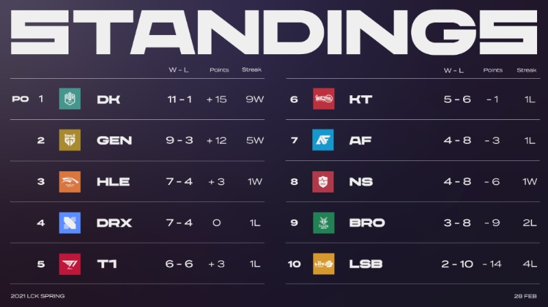 LCK 2021 스프링 6주차 순위(사진=LCK 공식 SNS 발췌).