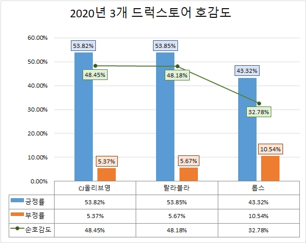 'CJ올리브영' 드럭스토어 절대 강자…지난해 관심도·호감도 모두 톱