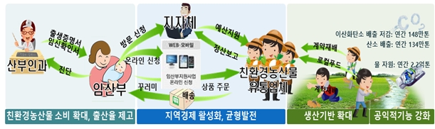 임산부 친환경농산물 지원사업 체계도