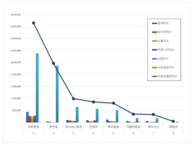 항공 상장기업 브랜드평판 3월 빅데이터 분석 1위는 대한항공... 2위 한진칼, 3위 아시아나항공 順