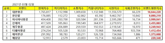 항공 상장기업 브랜드평판 3월 빅데이터 분석 1위는 대한항공... 2위 한진칼, 3위 아시아나항공 順