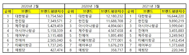 항공 상장기업 브랜드평판 3월 빅데이터 분석 1위는 대한항공... 2위 한진칼, 3위 아시아나항공 順