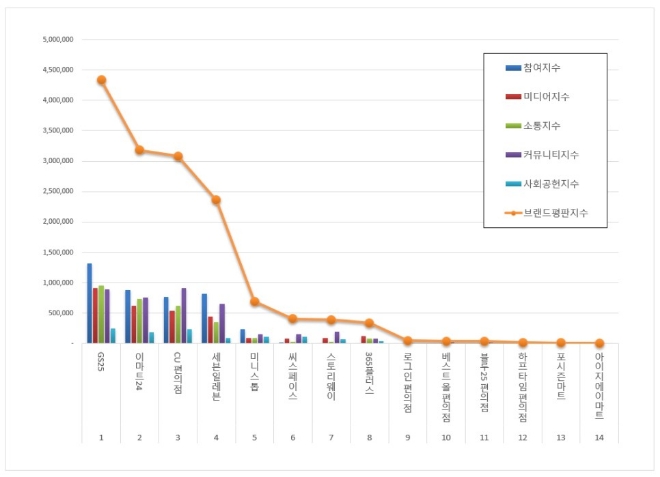 편의점 브랜드평판 3월 빅데이터 분석 1위는 GS25... 2위 이마트24,  3위 CU편의점 順