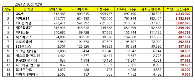 편의점 브랜드평판 3월 빅데이터 분석 1위는 GS25... 2위 이마트24,  3위 CU편의점 順