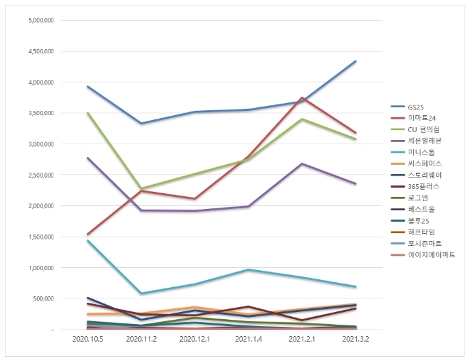 편의점 브랜드평판 3월 빅데이터 분석 1위는 GS25... 2위 이마트24,  3위 CU편의점 順