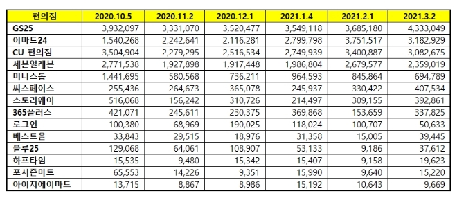 편의점 브랜드평판 3월 빅데이터 분석 1위는 GS25... 2위 이마트24,  3위 CU편의점 順
