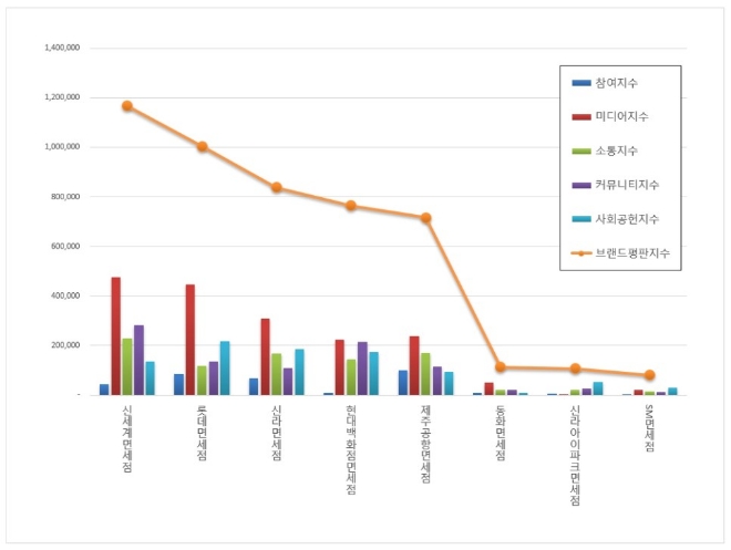 면세점 브랜드평판 3월 빅데이터 분석 1위는 신세계면세점... 2위  롯데면세점, 3위 신라면세점 順