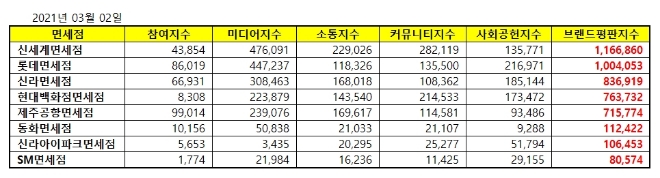 면세점 브랜드평판 3월 빅데이터 분석 1위는 신세계면세점... 2위  롯데면세점, 3위 신라면세점 順