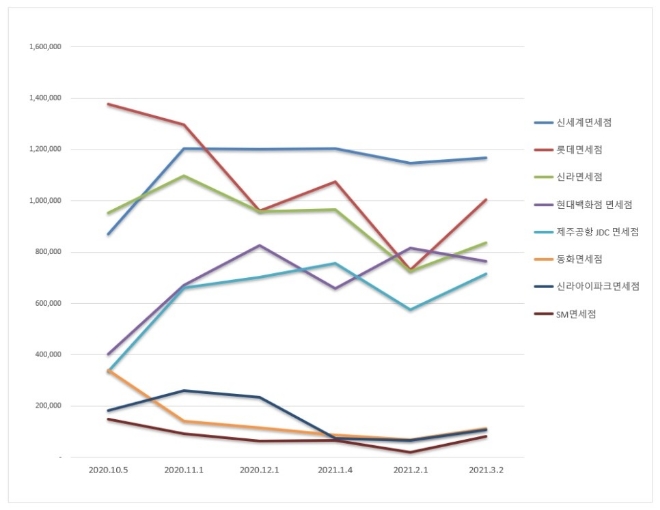 면세점 브랜드평판 3월 빅데이터 분석 1위는 신세계면세점... 2위  롯데면세점, 3위 신라면세점 順