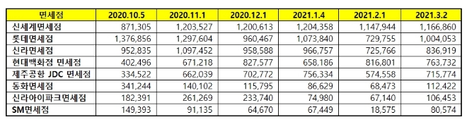 면세점 브랜드평판 3월 빅데이터 분석 1위는 신세계면세점... 2위  롯데면세점, 3위 신라면세점 順