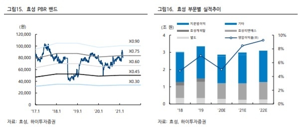 하이證 이상헌 연구원 "효성, 주가 상승 이뤄질 것"