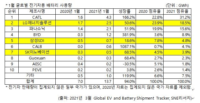 1월 글로벌 전기차용 배터리 사용량 / 사진제공=SNE리서치
