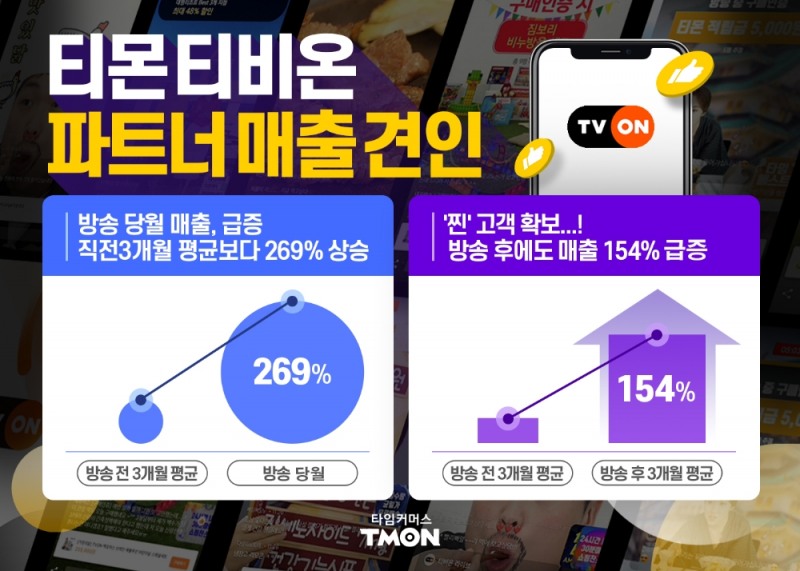티몬 티비온, 파트너 매출 견인… 방송 후 월평균 매출 2.5배 증가