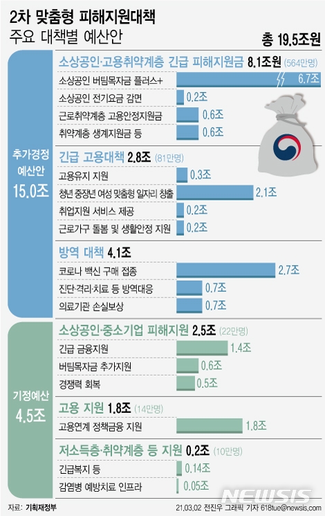 2일 기획재정부에 따르면 장기화된 코로나19 충격 속에 민생경제가 나락으로 떨어지는 것을 막기 위해 정부는 역대 3번째 규모인 15조원에 더해 19조5000억원을 투입키로 결정했다.