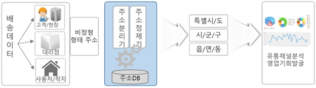 유통소비 데이터로부터 실 사용처에 대한 데이터 획득 및 분석 서비스 모델을 통해 지역적/지리적 유통채널 분석 및 관련 데이터를 활용한 영업기회 발굴 서비스 모델