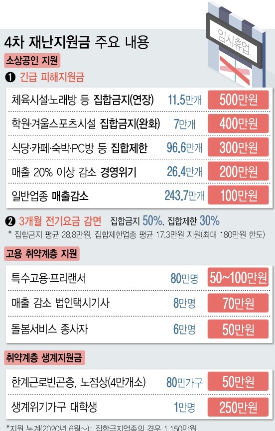 4차 지원금…누가, 언제, 얼마나 받나