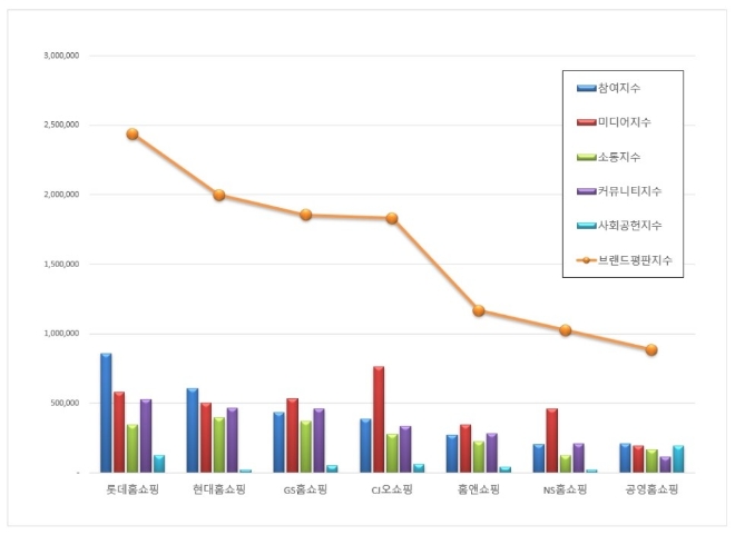 홈쇼핑 브랜드평판 3월 빅데이터 분석 1위는 롯데홈쇼핑... 2위 현대홈쇼핑, 3위 GS홈쇼핑 順