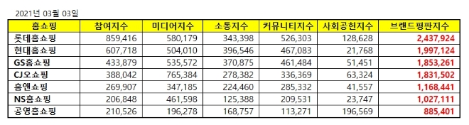 홈쇼핑 브랜드평판 3월 빅데이터 분석 1위는 롯데홈쇼핑... 2위 현대홈쇼핑, 3위 GS홈쇼핑 順