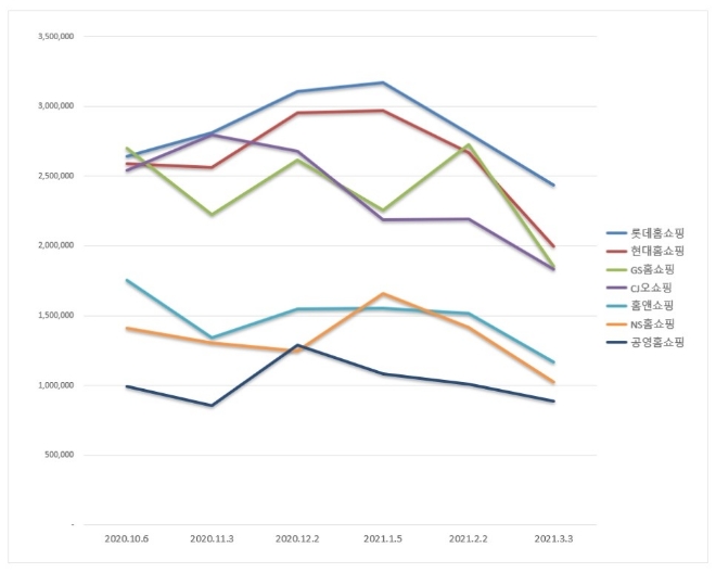 홈쇼핑 브랜드평판 3월 빅데이터 분석 1위는 롯데홈쇼핑... 2위 현대홈쇼핑, 3위 GS홈쇼핑 順
