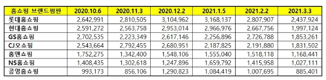 홈쇼핑 브랜드평판 3월 빅데이터 분석 1위는 롯데홈쇼핑... 2위 현대홈쇼핑, 3위 GS홈쇼핑 順