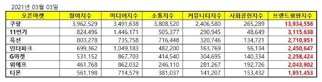 오픈마켓 브랜드평판 3월 빅데이터 분석 1위는 쿠팡... 2위 11번가, 3위 옥션 順