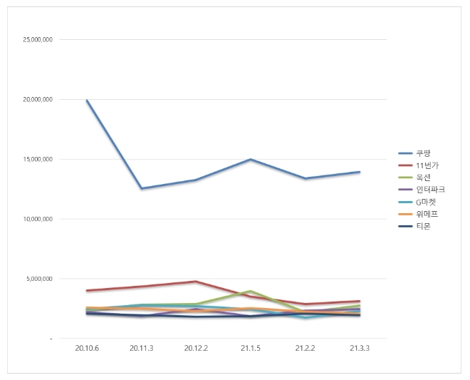 오픈마켓 브랜드평판 3월 빅데이터 분석 1위는 쿠팡... 2위 11번가, 3위 옥션 順