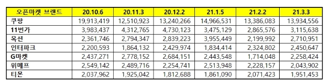 오픈마켓 브랜드평판 3월 빅데이터 분석 1위는 쿠팡... 2위 11번가, 3위 옥션 順