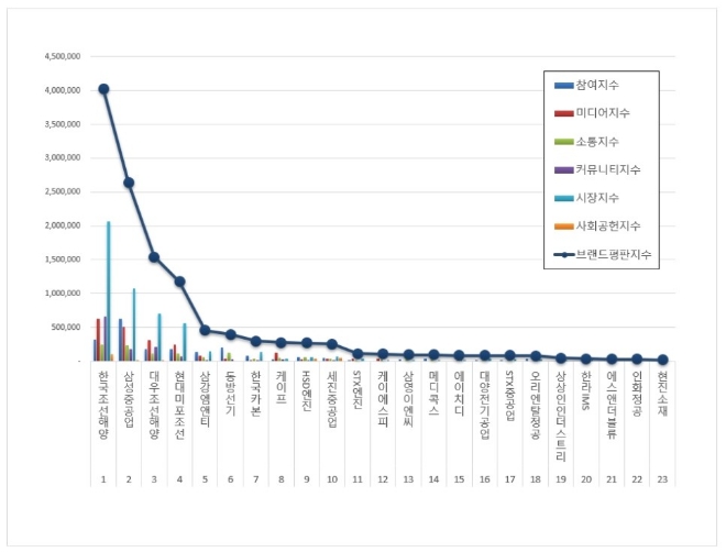 조선 상장기업 브랜드평판 3월 빅데이터 분석 1위는 한국조선해양...  2위 삼성중공업,  3위 대우조선해양 順