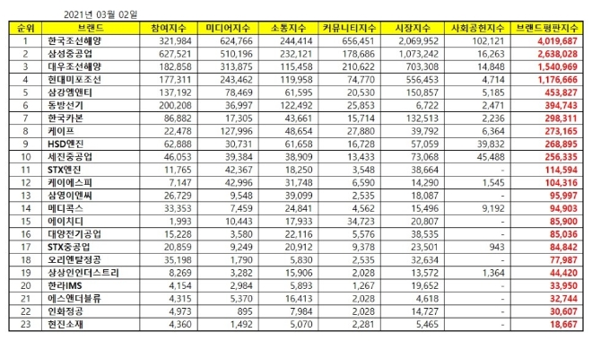조선 상장기업 브랜드평판 3월 빅데이터 분석 1위는 한국조선해양... 2위 삼성중공업, 3위 대우조선해양 順