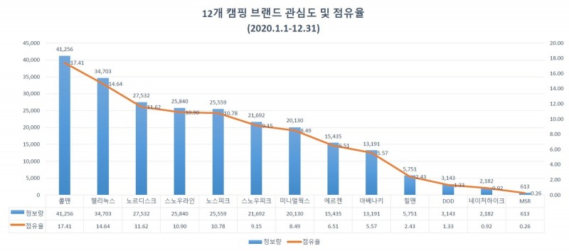 캠린이부터 전문가까지 캠핑 열풍... '콜맨' 관심도 '톱', '헬리녹스' 뒤이어