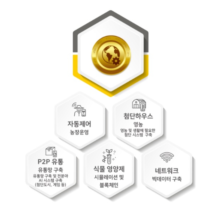 블록체인과 농업 결합한 에프아이지코인(FIG), 프로비트 상장 통해 유동성 상승세