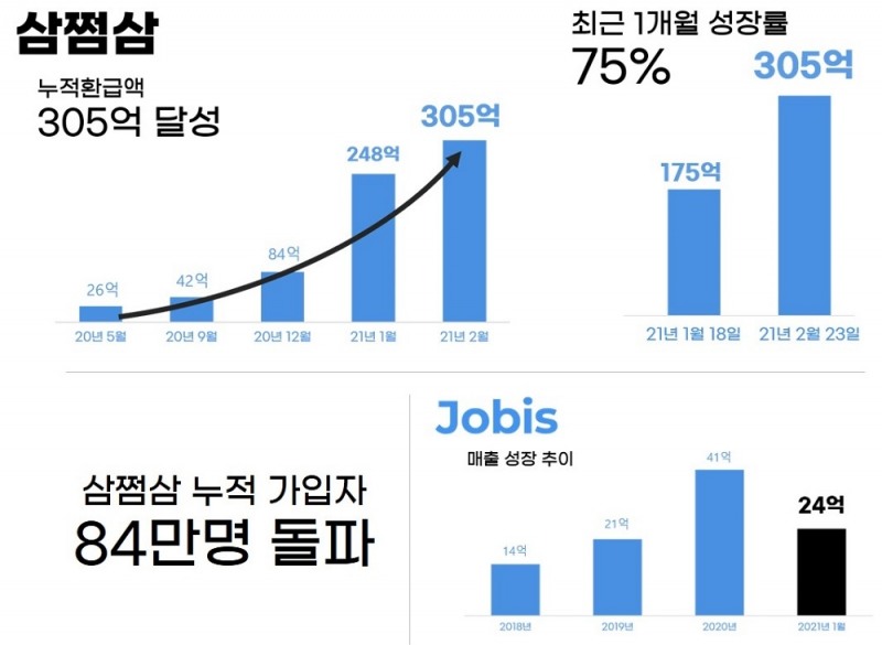 ‘삼쩜삼’ 누적 환급액 300억 이상 돌파