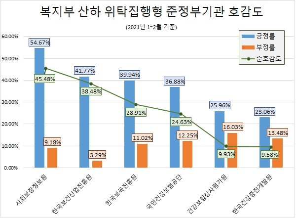 건보, 복지부 산하 준정부기관 '관심도' 1위…'사회보장정보원' 호감도 '톱'