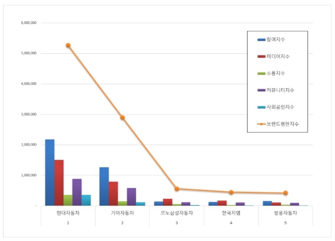국산 자동차 기업 브랜드평판 3월 빅데이터 분석 1위는 현대차... 2위 기아차, 3위 르노삼성 順